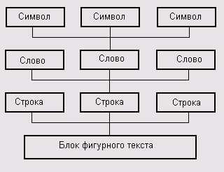 Иерархия структурных единиц фигурного текста