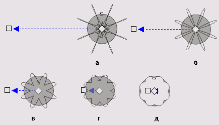 Результаты центростремительной деформации круга с различными амплитудами